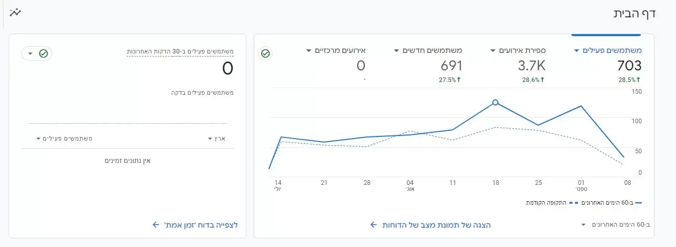 כמה זמן לוקח לראות תוצאות לקידום אתרים