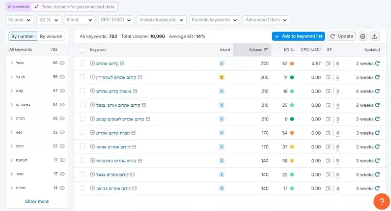שימוש בSemrush לקידום אורגני בגוגל