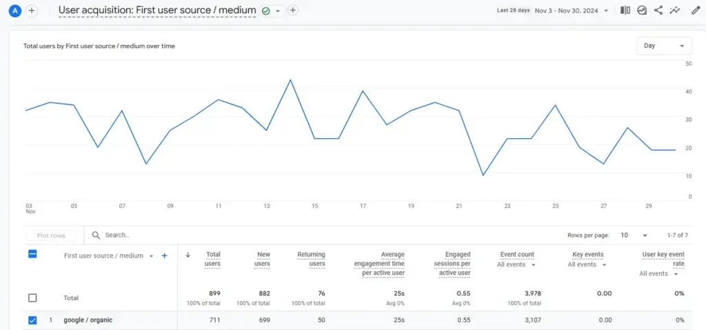 דוח קידום Google Analytics