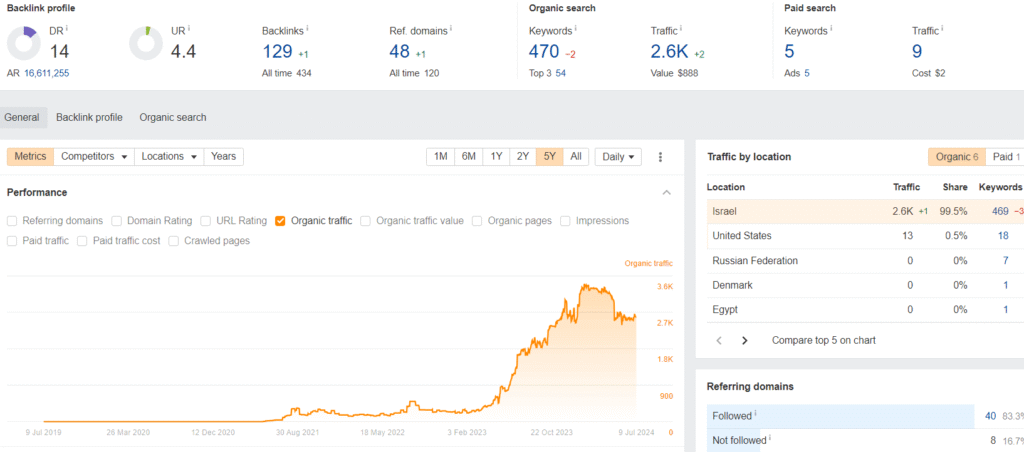 קידום אורגני לאתר בגוגל - נתוני Ahrefs