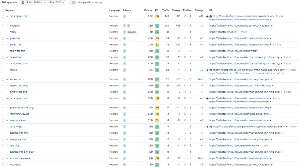 תמונה של מיקומי מילות המפתח